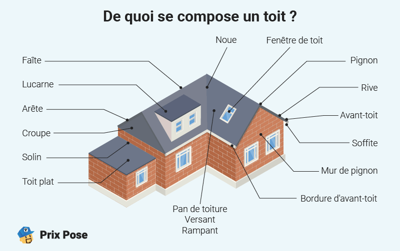 De quoi se compose un toit ?