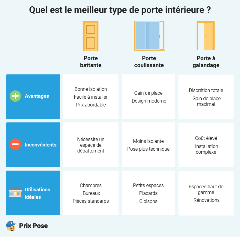 Portes: Meilleur type de porte intérieure