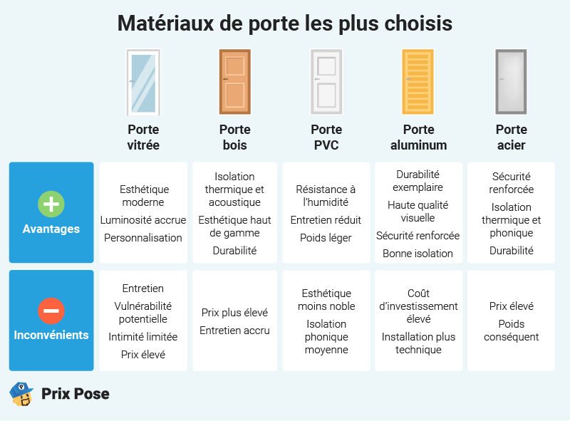 Portes: Matériaux le plus choisis