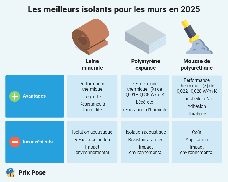 Isolation des murs: Les meilleurs isolants