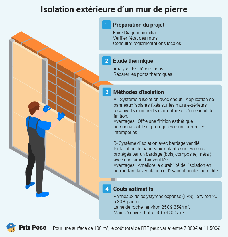 Isolation des murs : Mur extérieur en pierre