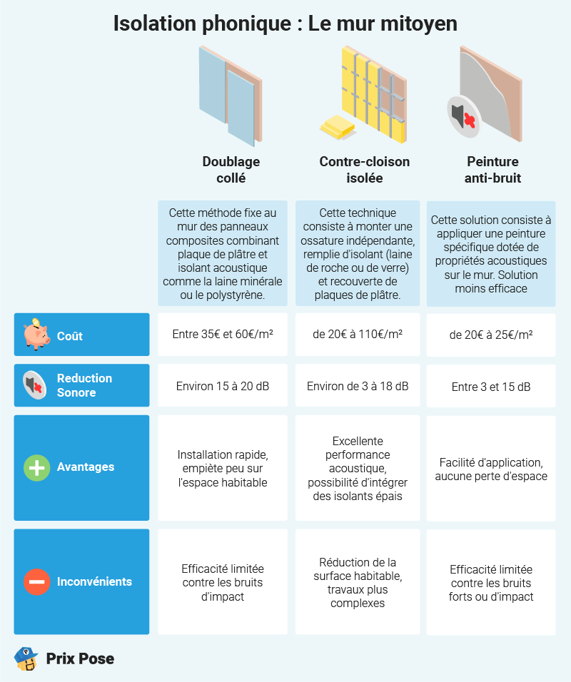 Isolation des murs : Isolation phonic mur mitoyen