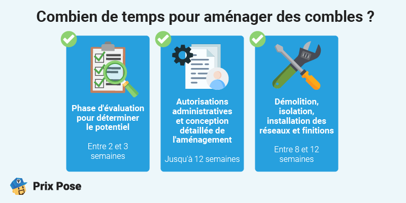 Combien de temps pour aménager des combles ?