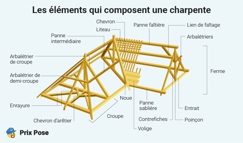 Les éléments qui composent une charpente de toit