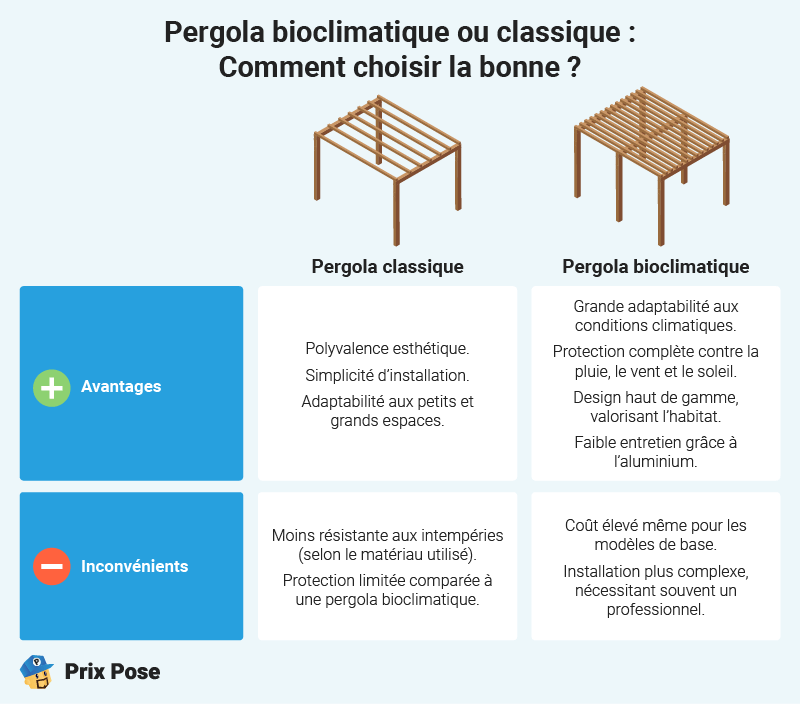 Choisir la pergola idéale : Pergola Classique vs Pergola Bioclimatique