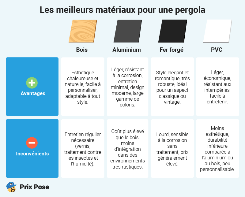 Pergolas: Les Meilleure Matériaux