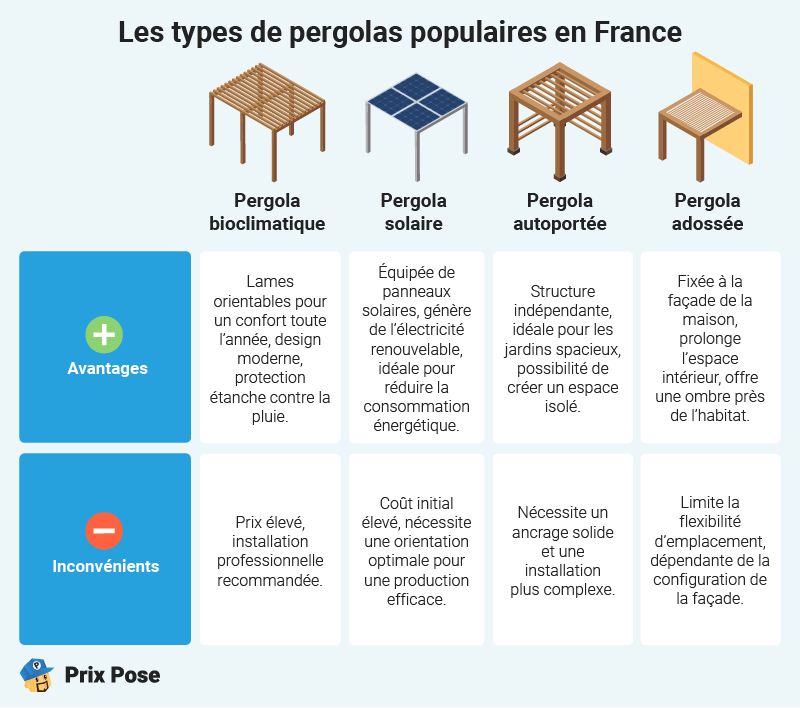 Pergolas les types populaires