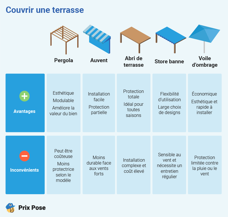 Couvrir une terrasse