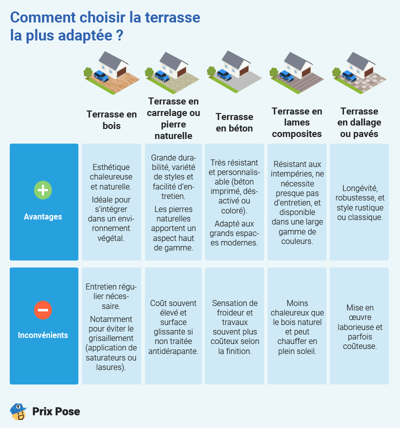 Choisir sa terrasse