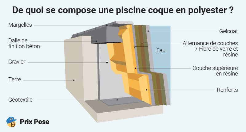 Schéma : De quoi se compose une piscine coque en polyester ?