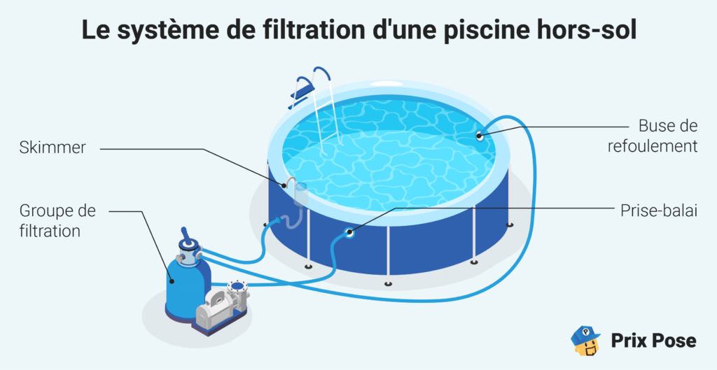 Schéma : Le système de filtration d'une piscine hors-sol