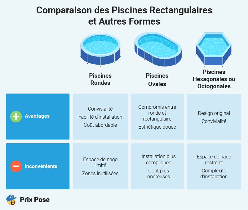 Comparaison des piscines rectangulaires et autres formes