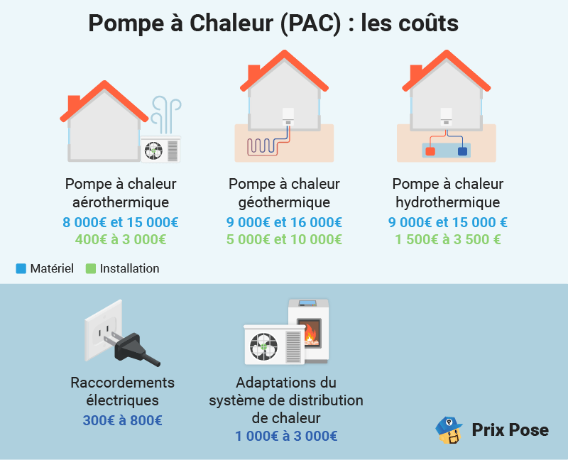 Pompe à chaleur : PAC Les coûts