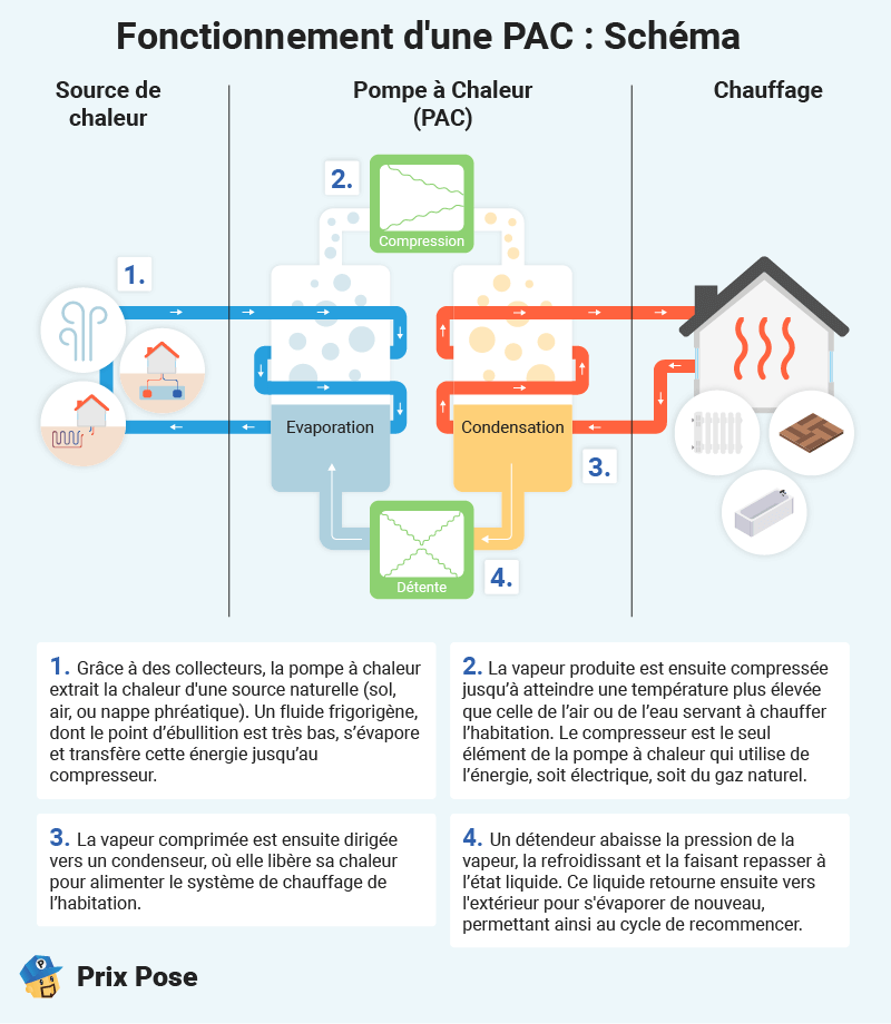 Pompe à chaleur : Schema fonctionnement