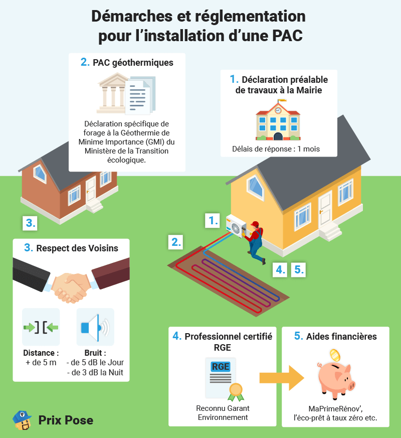 Installation d’une pompe à chaleur : Démarches et Réglementations