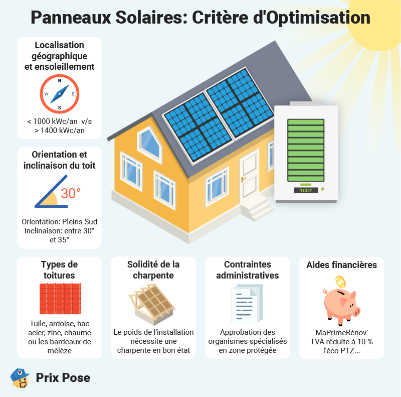 Panneaux solaires: Critères d'optimisation