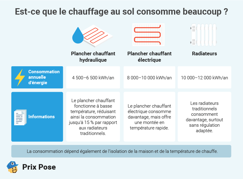 Quelle est la consommation d’un plancher chauffant ?