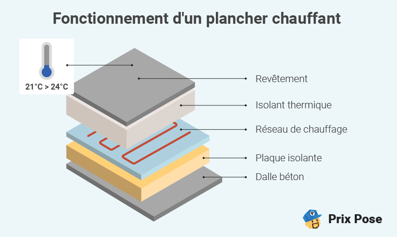 Schéma de fonctionnement d’un plancher chauffant