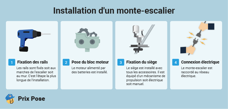 Installation d'un monte-escalier