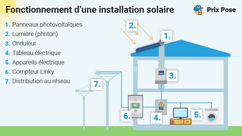 Energie solaire en France : Fonctionnement installation