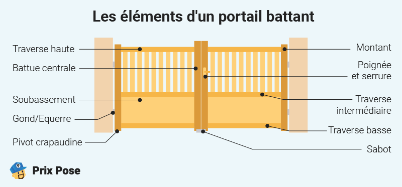 Les éléments d'un portail battant