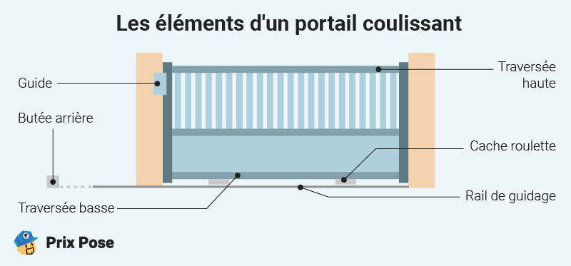 Les éléments d'un portail coulissant