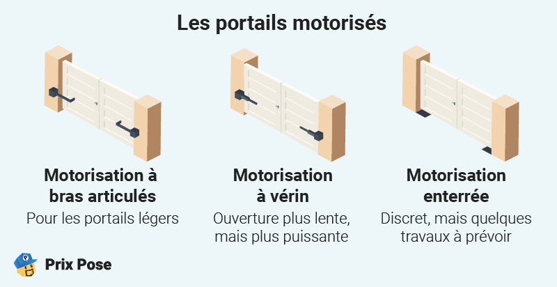 Les portails motorisés