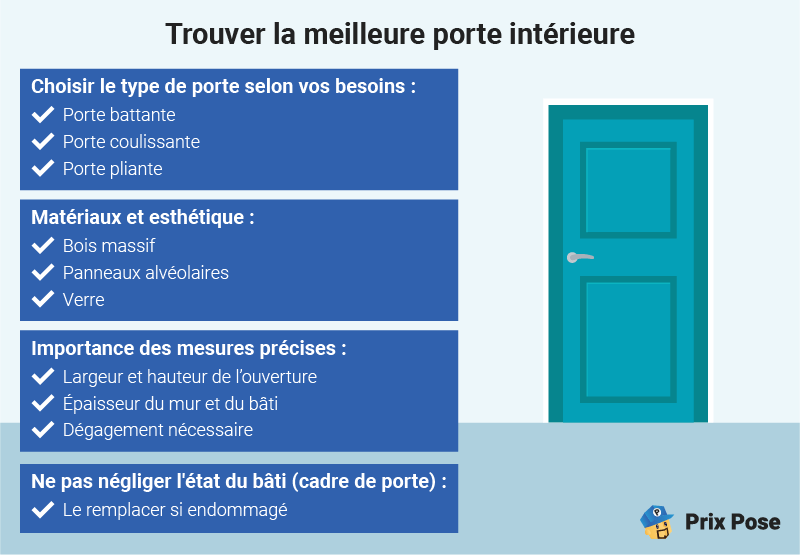 Choisir la porte intérieure idéale.