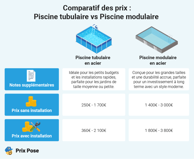 Prix d’une piscine hors sol en acier selon la taille