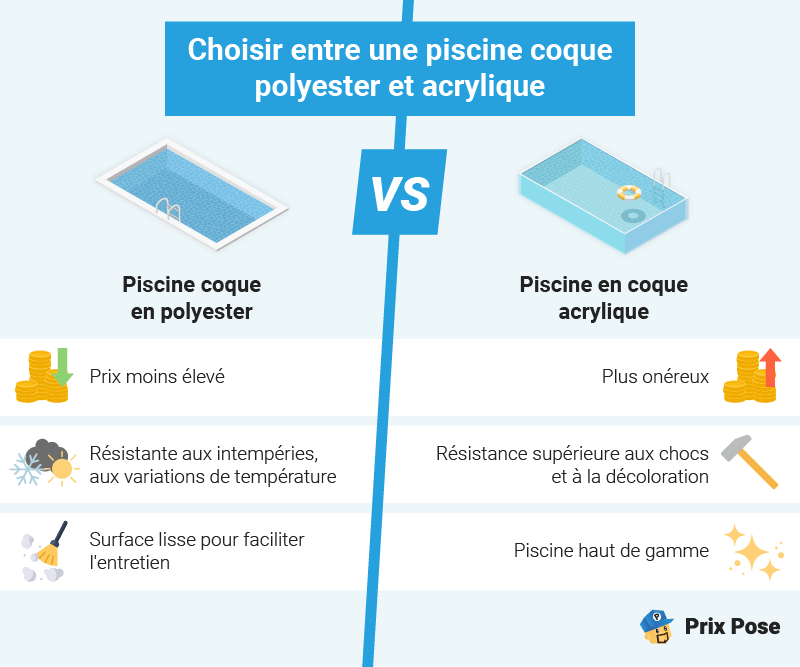 Choisir entre une piscine coque polyester et acrylique