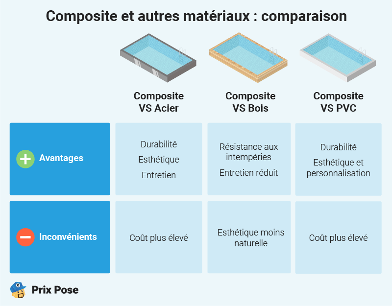 Piscine hors sol composite et autres matériaux