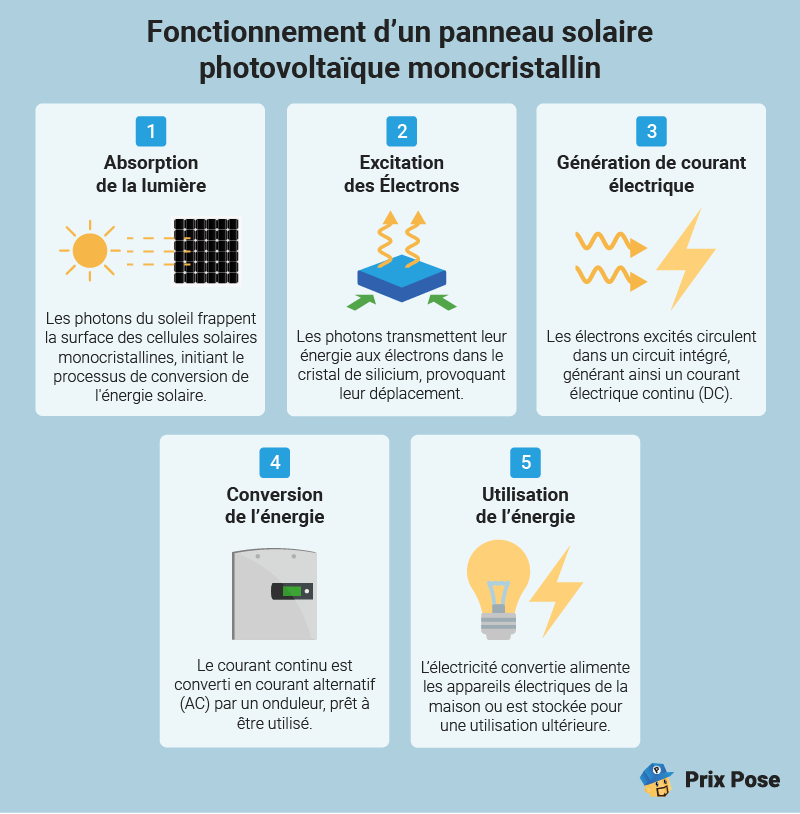 Qu’est-ce qu’un panneau solaire photovoltaïque monocristallin ?