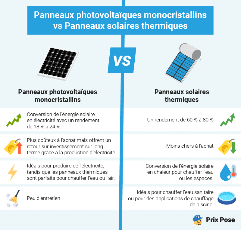 Monocristallins ou autres panneaux solaires : quel panneau solaire choisir ?