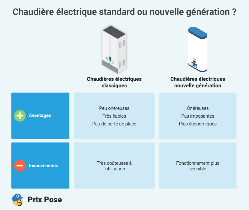 Chaudières électriques : Standard ou nouvelle génération ?