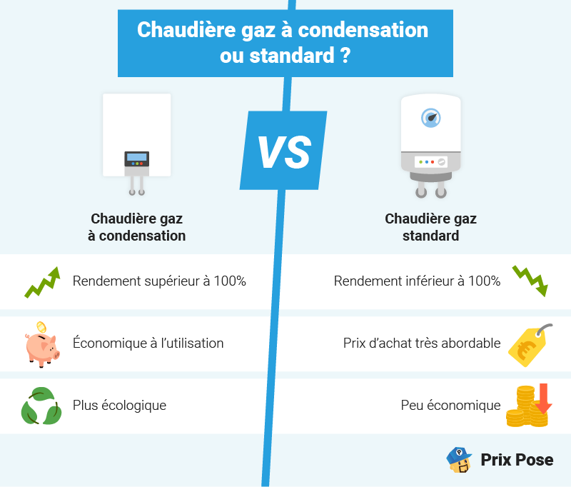 Chaudière gaz à condensation ou modèle standard ?