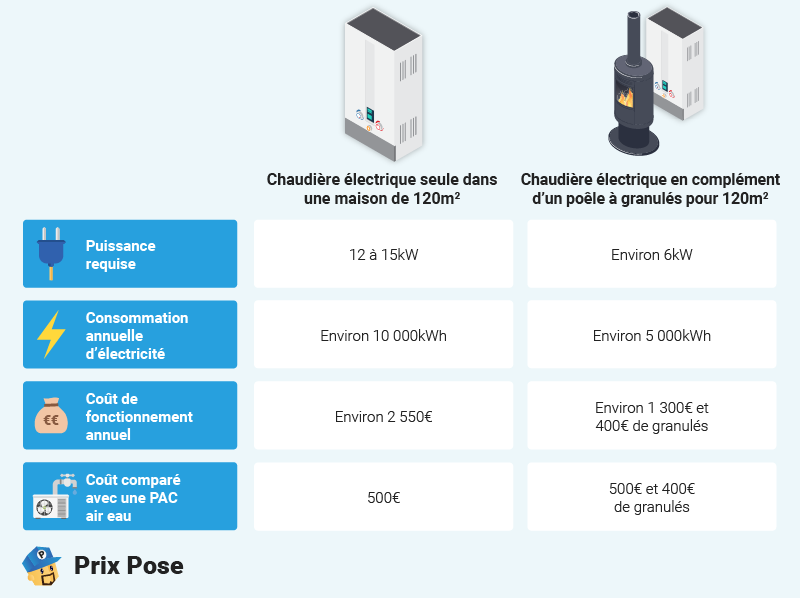 Configuration d'une chaudière électrique pour une maison de 120m²