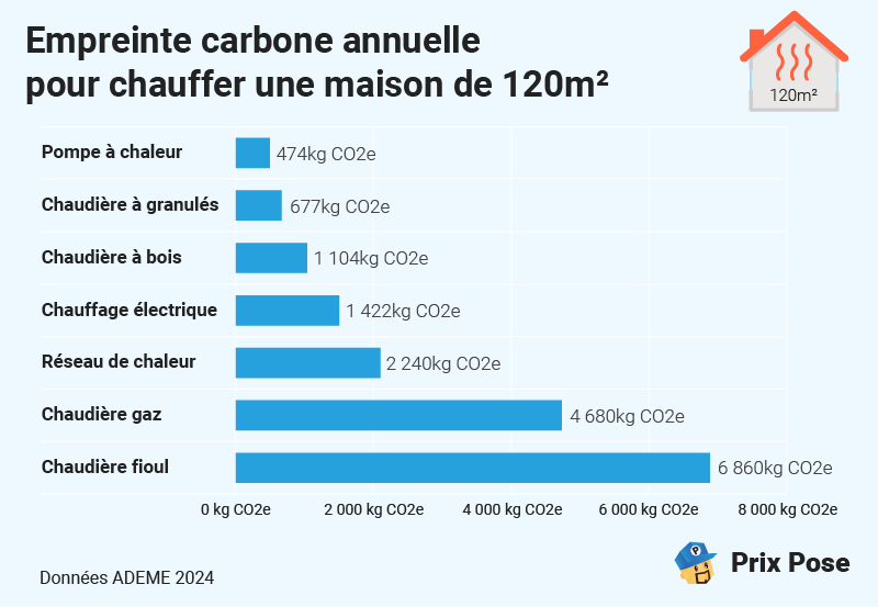 Empreinte carbone pour chauffer une maison de 120m²