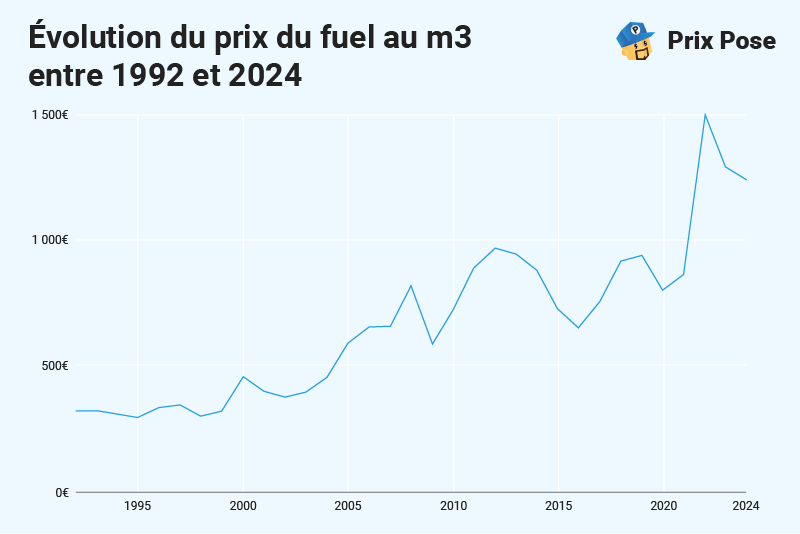 Évolution du prix du fuel de chauffage