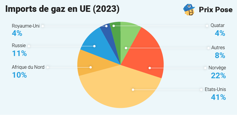 Imports de gaz en UE