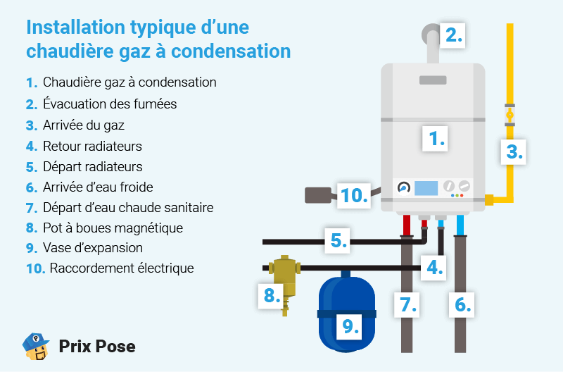 Installation d'une chaudière gaz à condensation