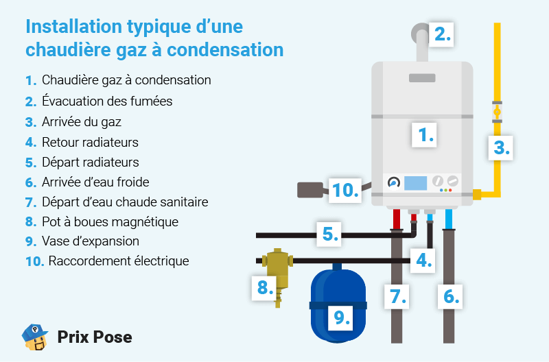 Installation D une Chaudi re Gaz Explications Au Cas Par Cas