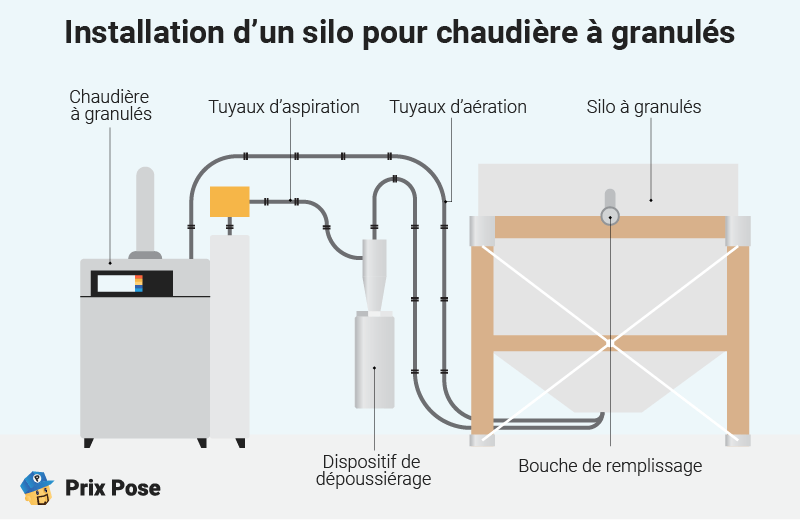 Installation d'un silo pour une chaudière à granulés