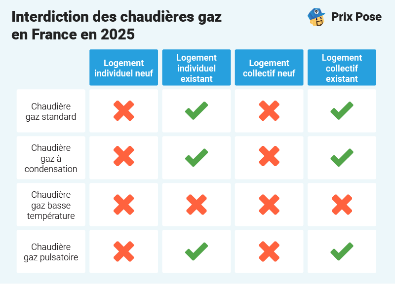 Interdiction des chaudières gaz en France