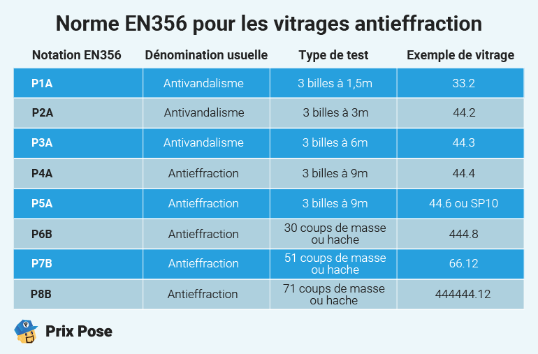 Norme EN356 pour les vitrages antieffraction