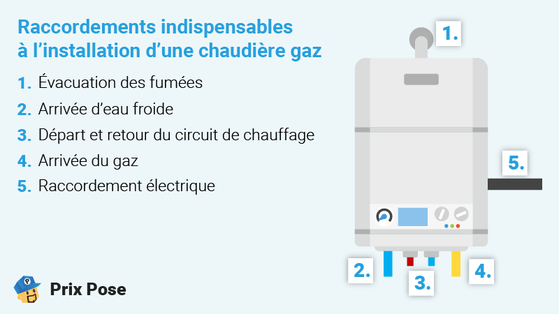 Raccordements indispensables à l'installation d'une chaudière gaz