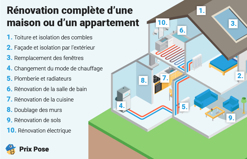 Rénovation complète d'une maison ou d'un appartement