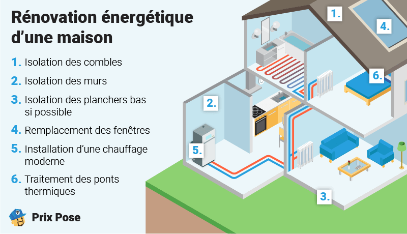 Rénovation énergétique d'une maison