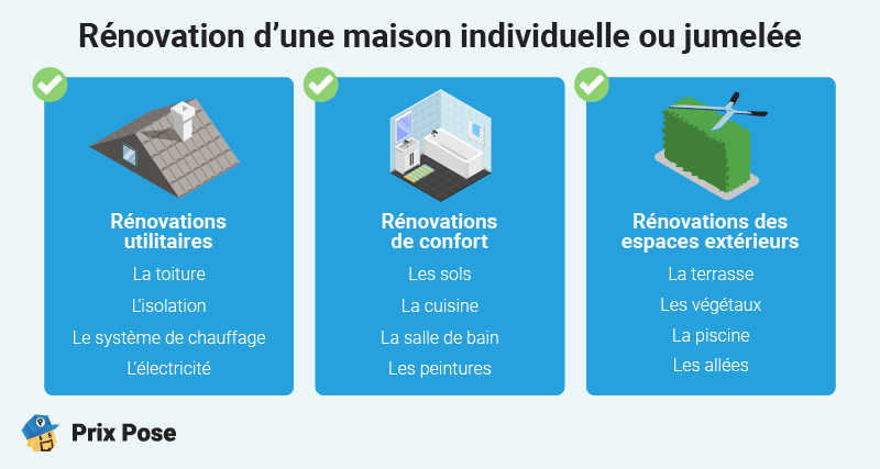 Rénovation d'une maison individuelle ou jumelée