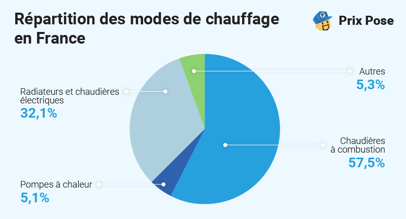 Répartition des modes de chauffage en France