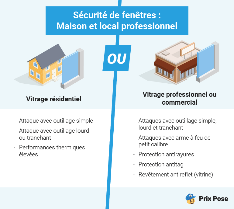 Sécurité des fenêtres : Maison et local professionnel